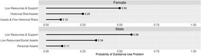 Syndemic Risk Classes and Substance Use Problems among Adults in High-Risk Urban Areas: A Latent Class Analysis